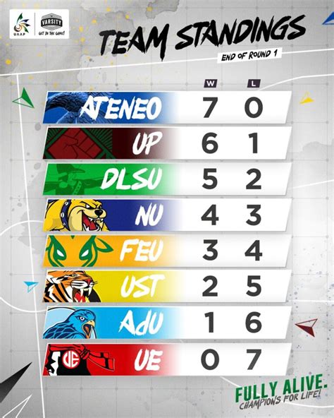 uaap standings